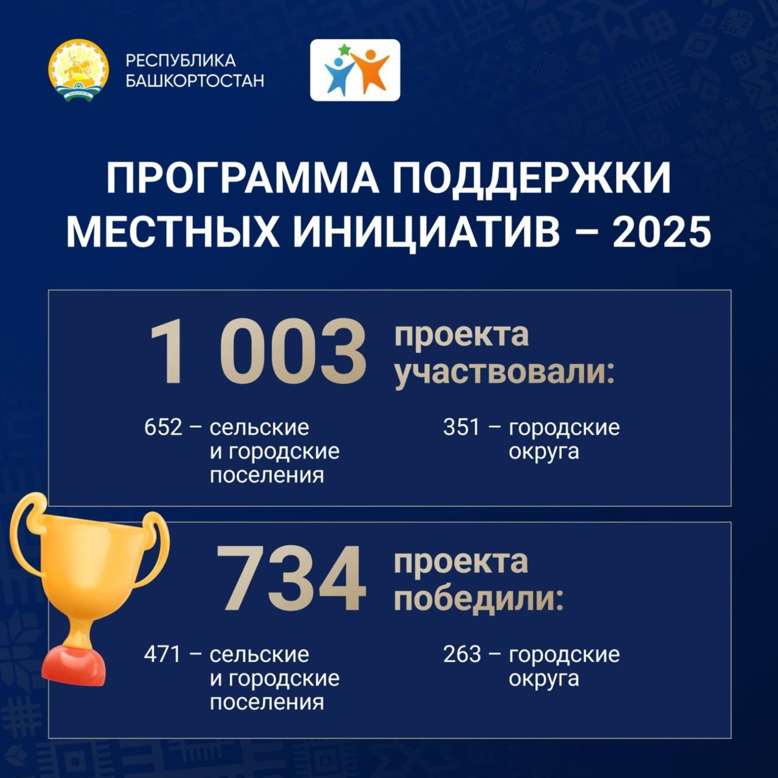 В Башкирии поддержка местных инициатив увеличилась до 700 млн рублей