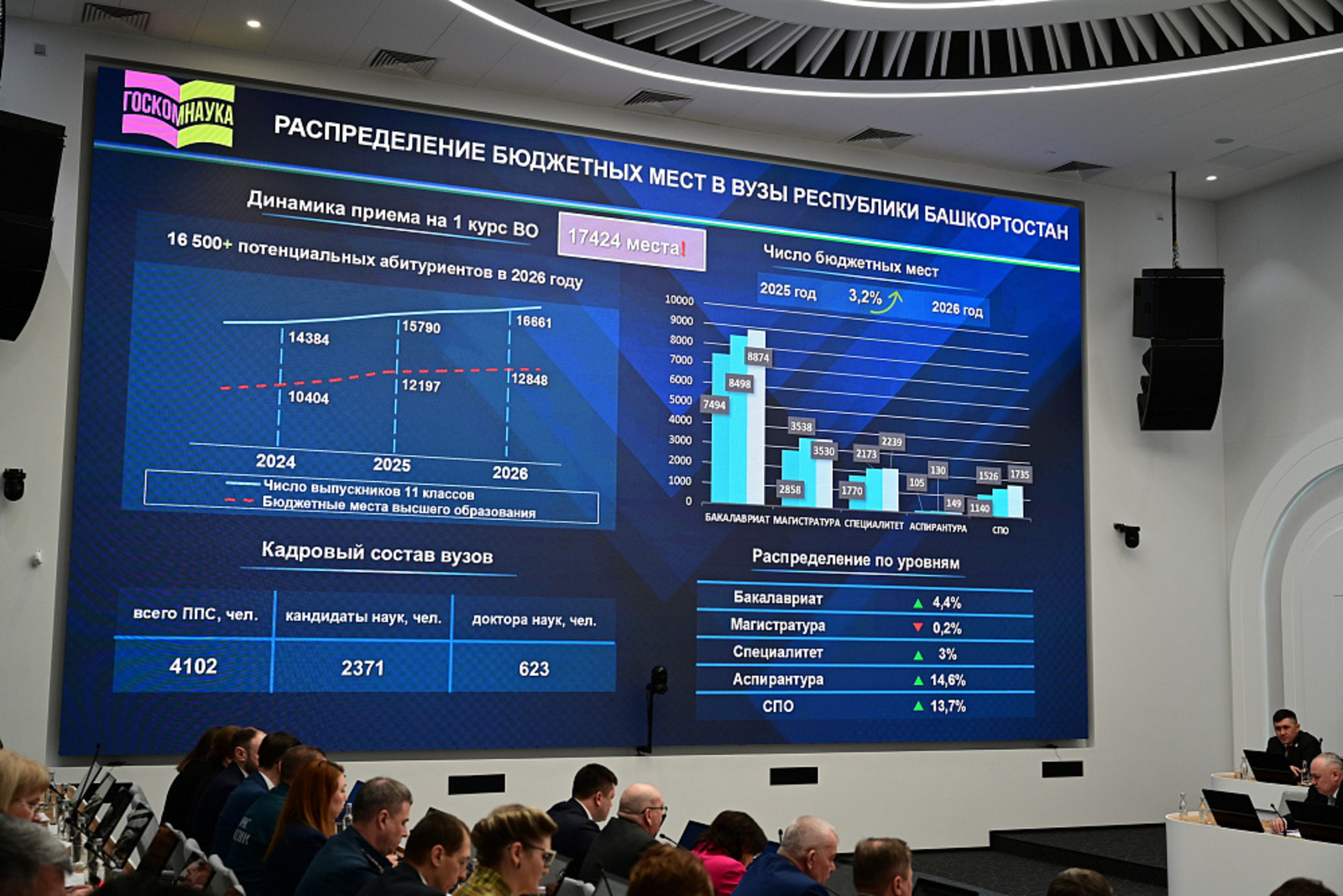 В Башкирии около 75 процентов выпускников школ смогут поступить на бюджет