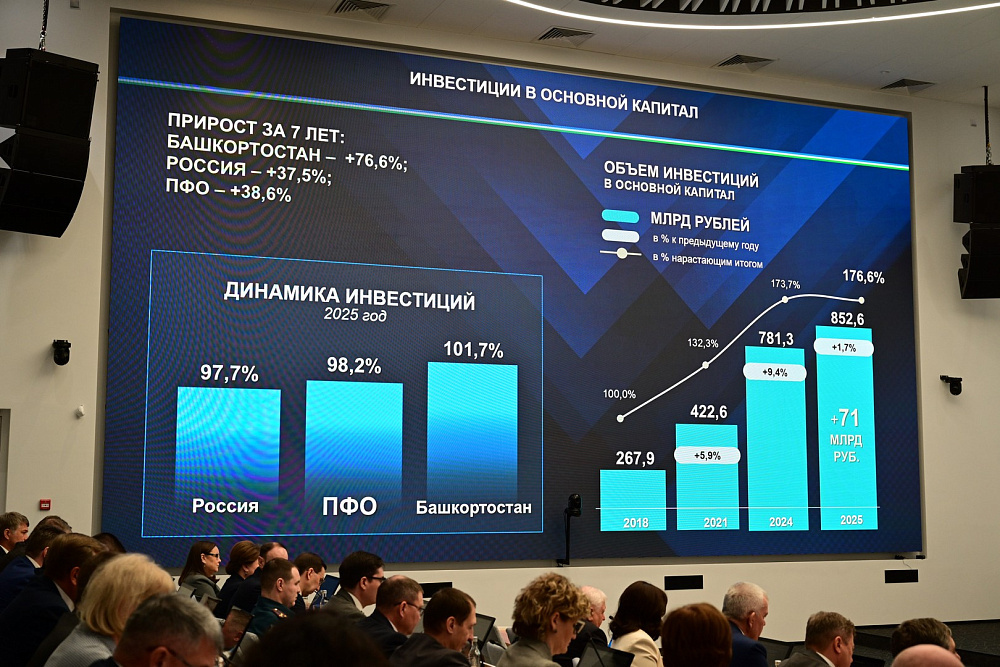 Глава Башкирии поставил задачу привлечь инвестиции на триллион рублей